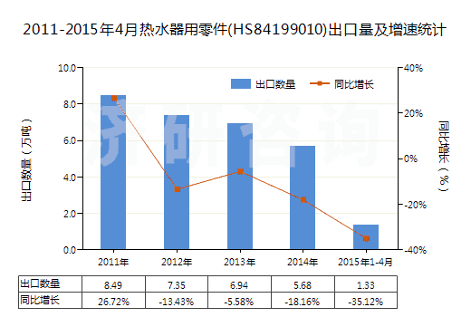 2011-2015年4月熱水器用零件(HS84199010)出口量及增速統(tǒng)計(jì)